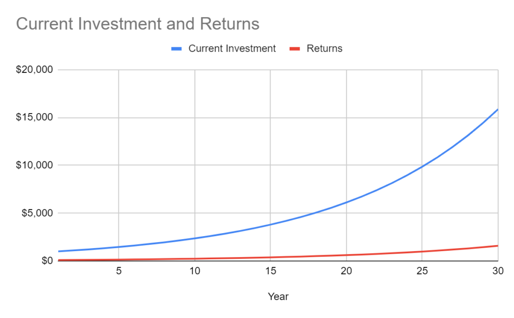 Compounding Interest