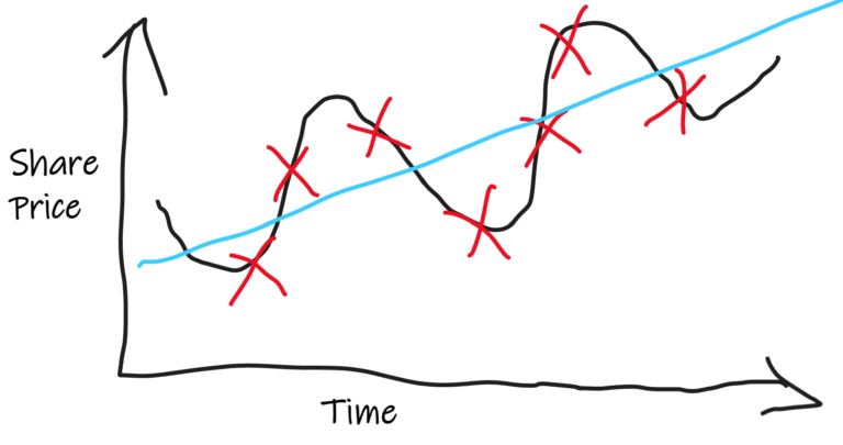 Dollar Cost Averaging Graph