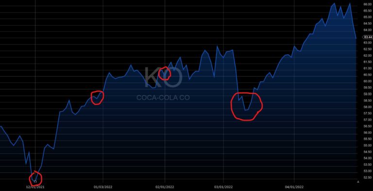 Coca Cola KO Stock Price Graph