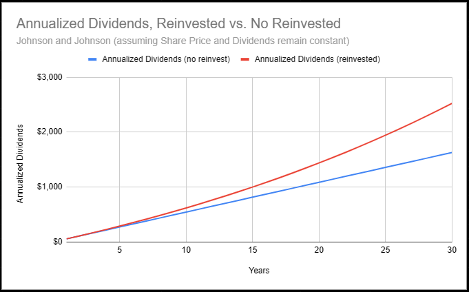 Johnson and Johnson Annualized Dividends with and without Reinvesting Dividends