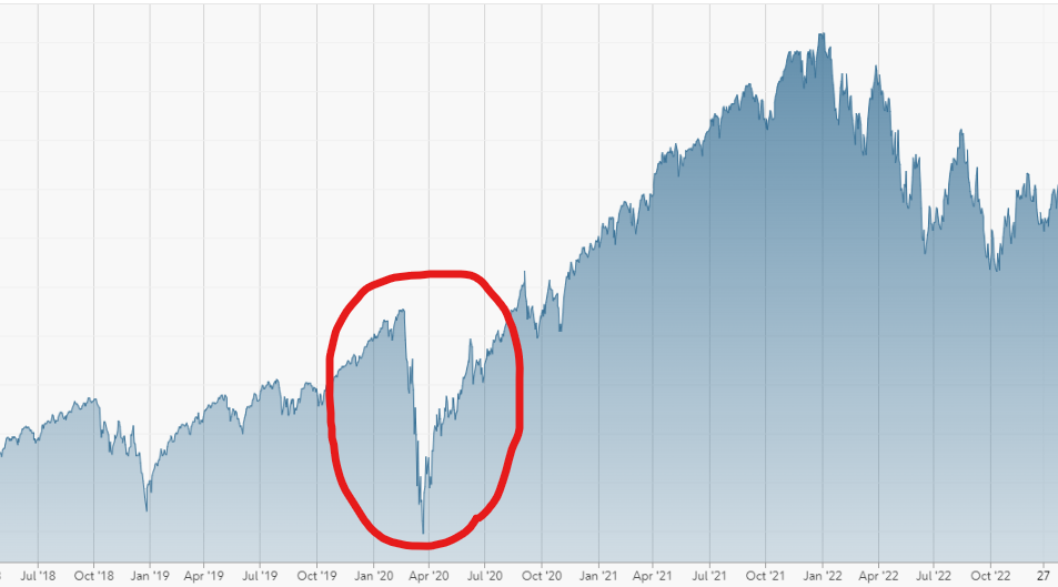 S&P500 COVID 2020 Recession Graph